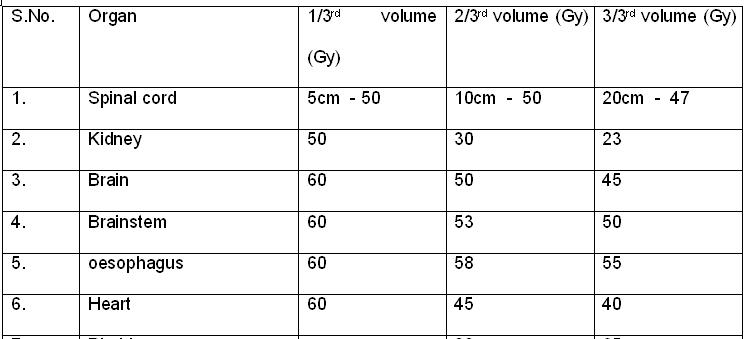 Radiation Therapy Dose Chart