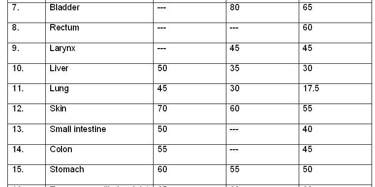 Radiation Therapy Dose Chart