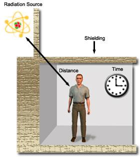 Radiation Protection Principles - Time - Distance - Shielding