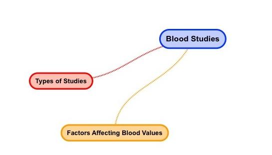 Blood Studies