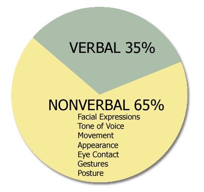 modes of communication