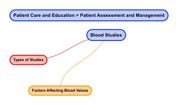 Blood Studies