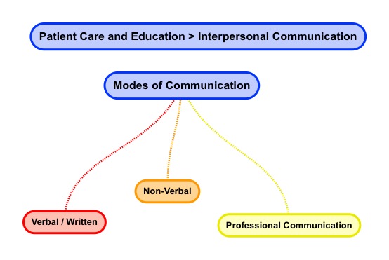 Modes of Communication