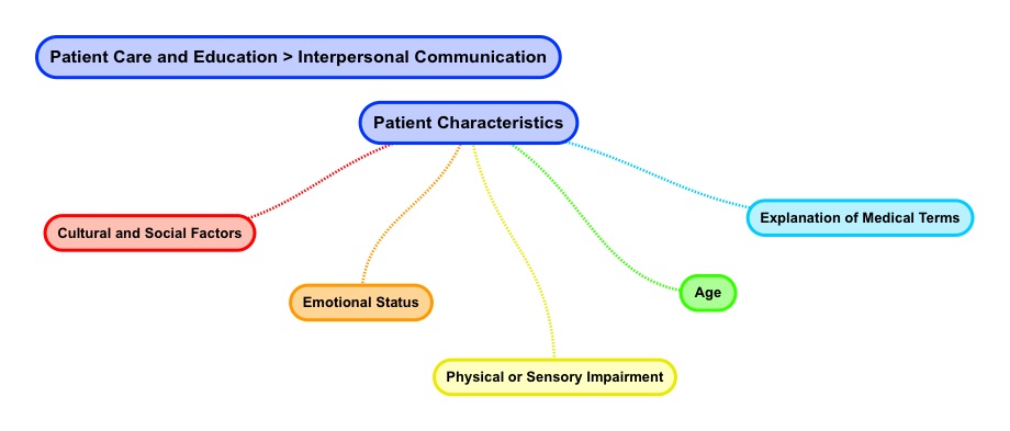 Patient Characteristics_Cultural and Social factors