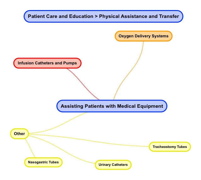 PHYSICAL ASSISTANCE & TRANSFER